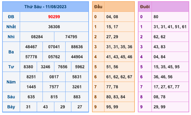 Kết Quả Soi Cầu XSMB 12-8-2023