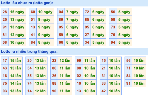 Thống kê lô gan Soi Cầu XSMB 12-9-2022