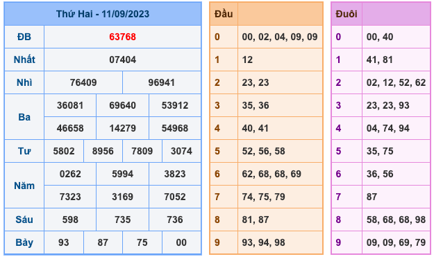 Kết Quả Soi Cầu XSMB 12-9-2023