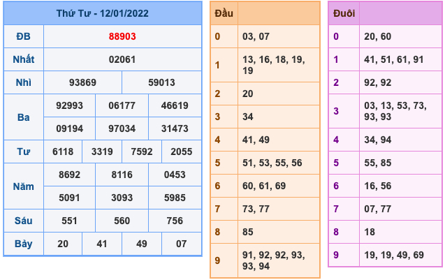 Kết Quả Soi Cầu XSMB 13-1-2022