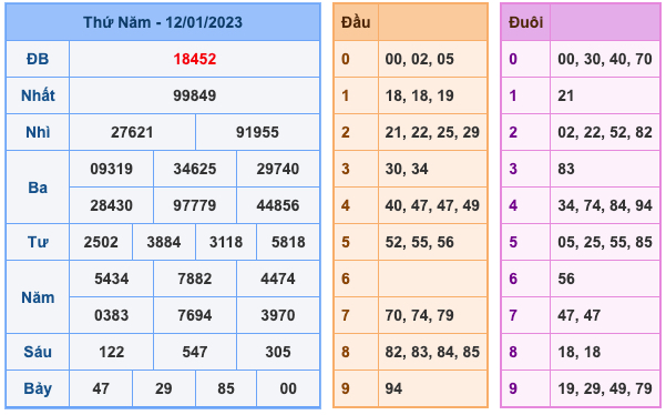 Kết Quả Soi Cầu XSMB 13-1-2023