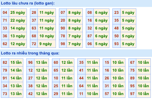 Thống kê lô gan Soi Cầu XSMB 13-1-2023