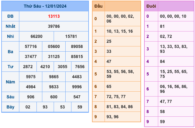 Kết Quả Soi Cầu XSMB 13-1-2024