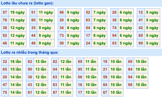 Thống kê lô gan Soi Cầu XSMB 13-1-2024