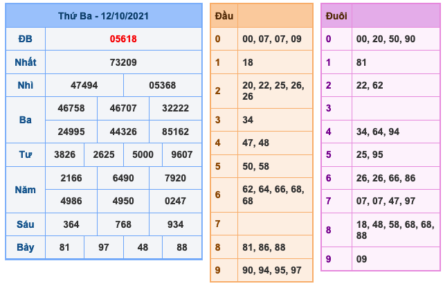 Kết Quả Soi Cầu XSMB 13-10-2021