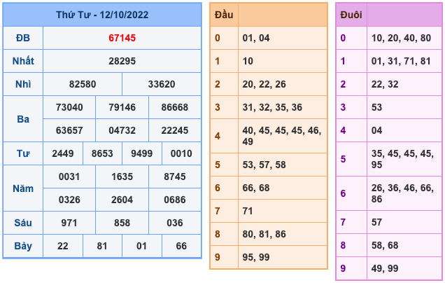 Kết Quả Soi Cầu XSMB 13-10-2022