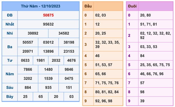 Kết Quả Soi Cầu XSMB 13-10-2023