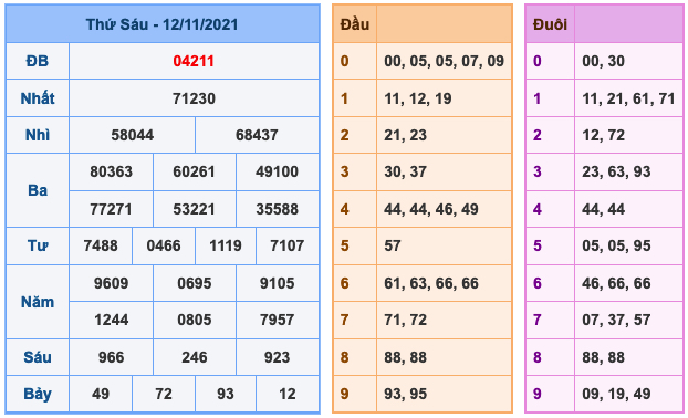 Kết Quả Soi Cầu XSMB 13-11-2021