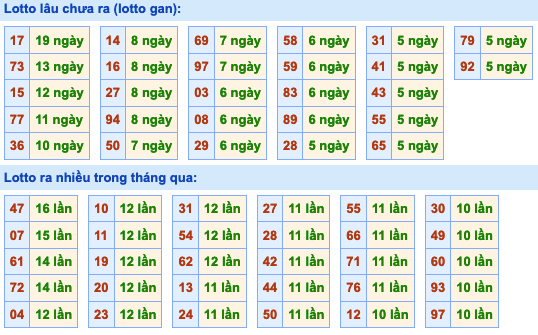 Thống kê lô gan xsmb hôm nay