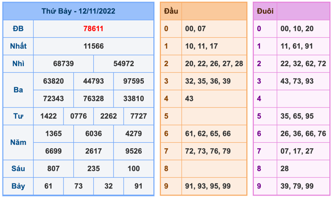 Kết Quả Soi Cầu XSMB 13-11-2022