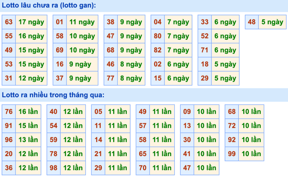 Thống kê lô gan Soi Cầu XSMB 13-11-2022