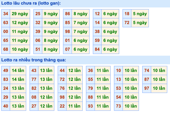 Thống kê lô gan Soi Cầu XSMB 13-11-2023