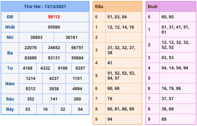 Kết Quả Soi Cầu XSMB 14-12-2021