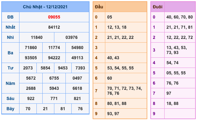 Kết Quả Soi Cầu XSMB 13-12-2021