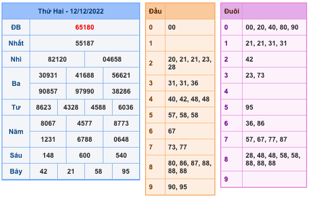 Kết Quả Soi Cầu XSMB 13-12-2022