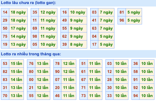 Thống kê lô gan Soi Cầu XSMB 13-12-2022