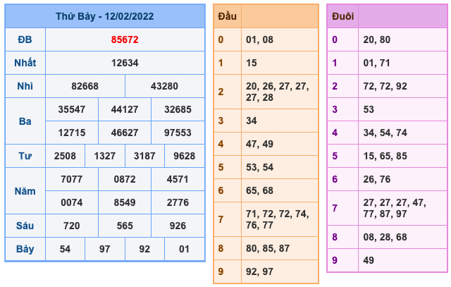 Kết Quả Soi Cầu XSMB 13-2-2022