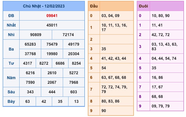 Kết Quả Soi Cầu XSMB 13-2-2023