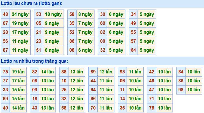 Soi Cầu XSMB 13-3-2021 | Dự đoán kết quả xổ số miền Bắc