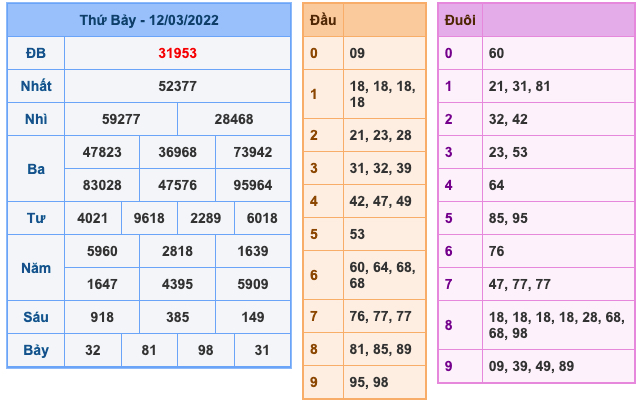 Kết Quả Soi Cầu XSMB 13-3-2022