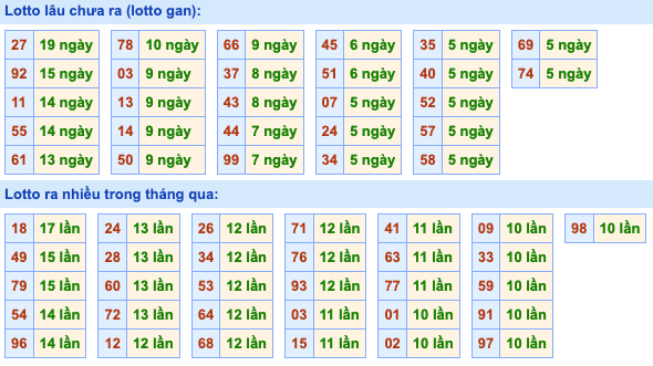 Thống kê lô gan xsmb hôm nay