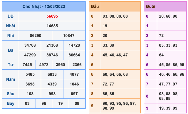 Kết Quả Soi Cầu XSMB 13-3-2023