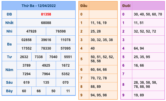 Kết Quả Soi Cầu XSMB 13-4-2022