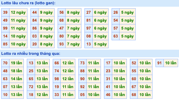 Thống kê lô gan Soi Cầu XSMB 13-4-2022