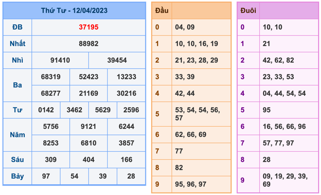 Kết Quả Soi Cầu XSMB 13-4-2023