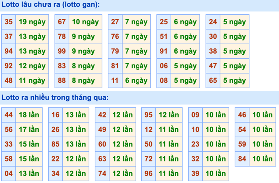 Thống kê lô gan Soi Cầu XSMB 13-4-2023