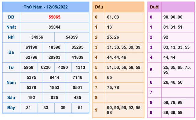 Kết Quả Soi Cầu XSMB 13-5-2022