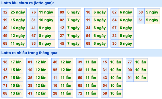 Thống kê lô gan Soi Cầu XSMB 13-5-2022