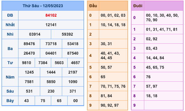 Kết Quả Soi Cầu XSMB 13-5-2023