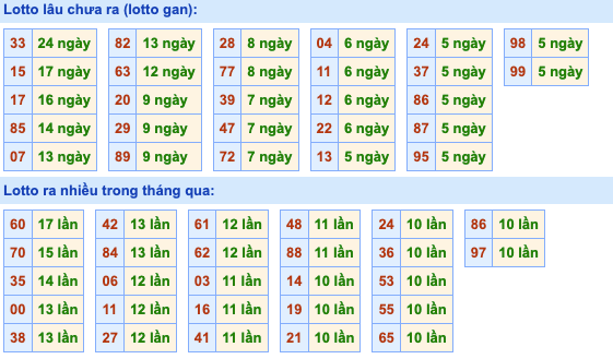 Thống kê lô gan Soi Cầu XSMB 13-5-2023