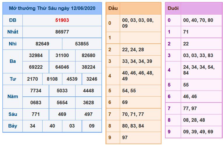 Soi Cầu XSMB 13-6-2020 | Dự đoán kết quả xổ số miền Bắc