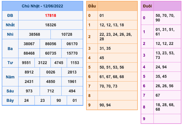 Kết Quả Soi Cầu XSMB 13-6-2022