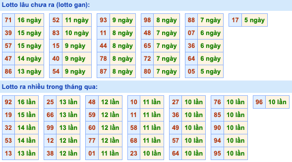 Thống kê lô gan Soi Cầu XSMB 13-6-2022