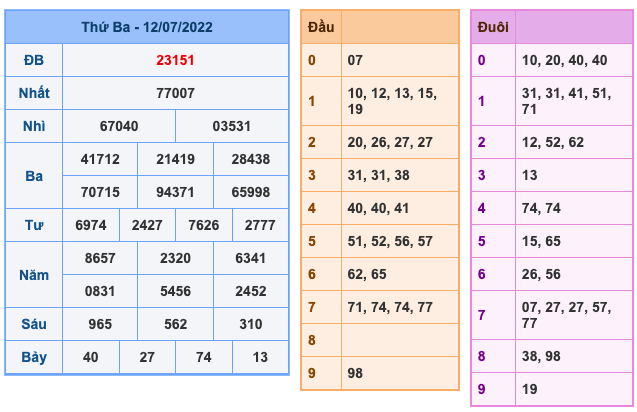 Kết Quả Soi Cầu XSMB 13-7-2022