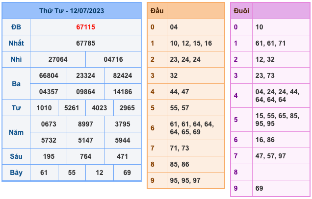 Kết Quả Soi Cầu XSMB 13-7-2023