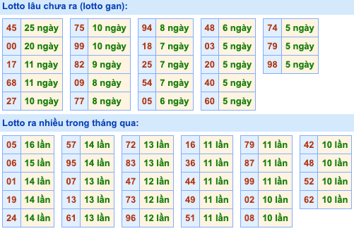 Thống kê lô gan Soi Cầu XSMB 13-7-2023