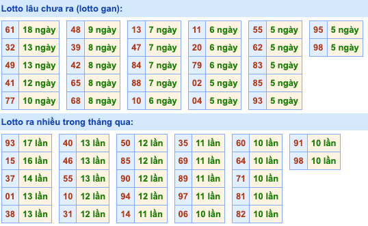 Thống kê lô gan Soi Cầu XSMB 13-8-2022