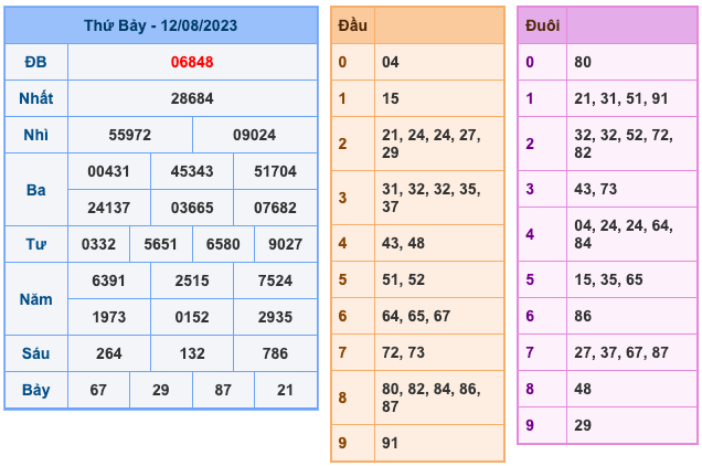 Kết Quả Soi Cầu XSMB 13-8-2023