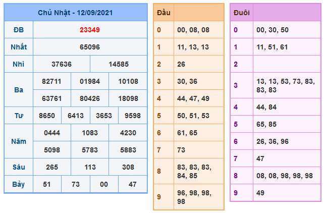 Kết Quả Soi Cầu XSMB 13-9-2021