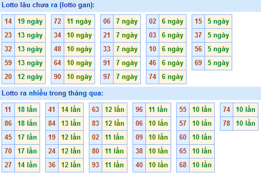 Thống kê lô gan xsmb hôm nay