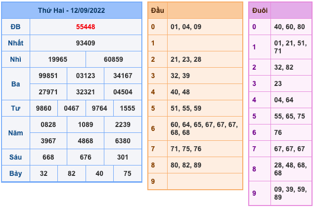 Kết Quả Soi Cầu XSMB 13-9-2022