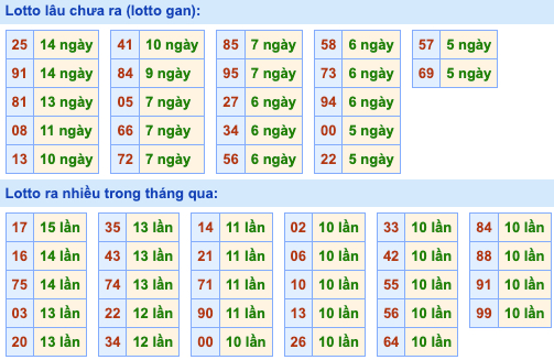 Thống kê lô gan Soi Cầu XSMB 13-9-2022