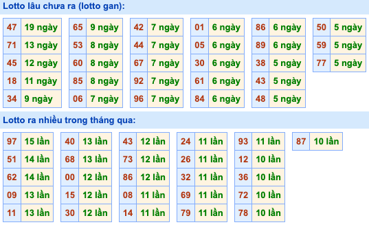 Thống kê lô gan Soi Cầu XSMB 13-9-2023