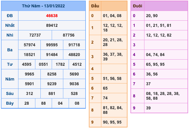 Kết Quả Soi Cầu XSMB 14-1-2022