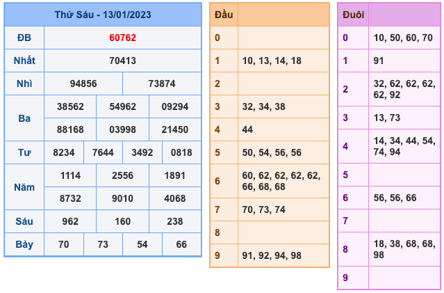 Kết Quả Soi Cầu XSMB 14-1-2023