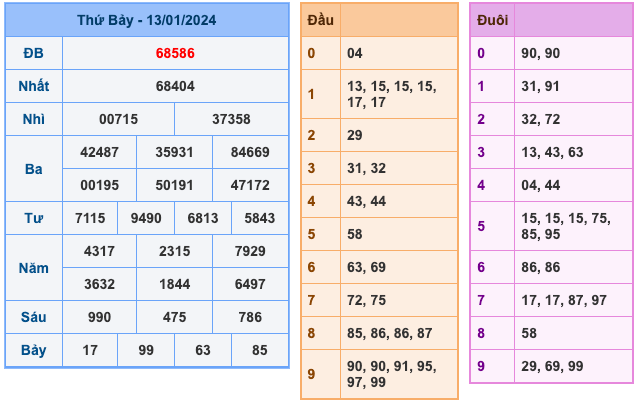 Kết Quả Soi Cầu XSMB 14-1-2024